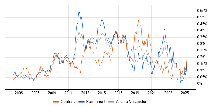 Job vacancy trend for Dimensional Modelling in the City of London Job vacancy trend for Dimensional Modelling in the City of London