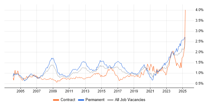 Job vacancy trend for Disaster Recovery in the City of London Job vacancy trend for Disaster Recovery in the City of London