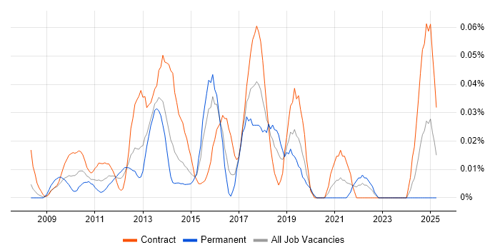 Job vacancy trend for Disk Encryption in the City of London