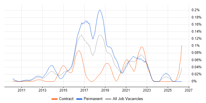 Disruptive Innovation job vacancy trend in the City of London