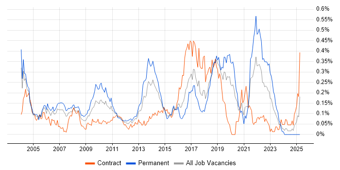 Job vacancy trend for Distributed Applications in the City of London