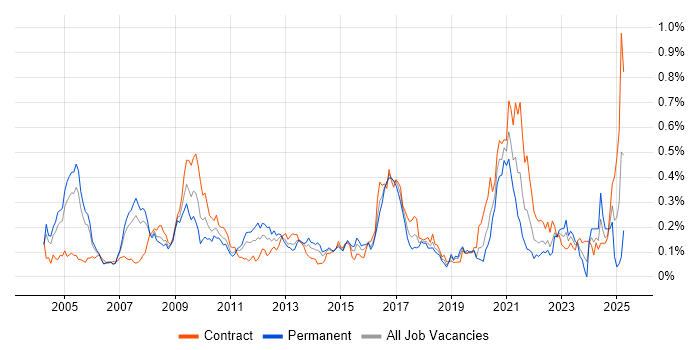 Job vacancy trend for Distributed Computing in the City of London