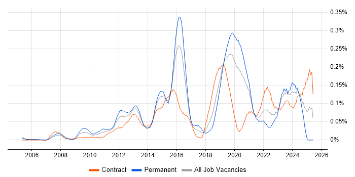 Job vacancy trend for Distributed Denial-of-Service in the City of London