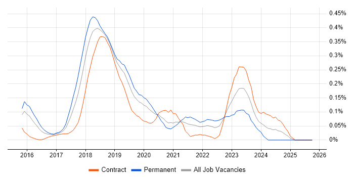 Distributed Ledger job vacancy trend in the City of London