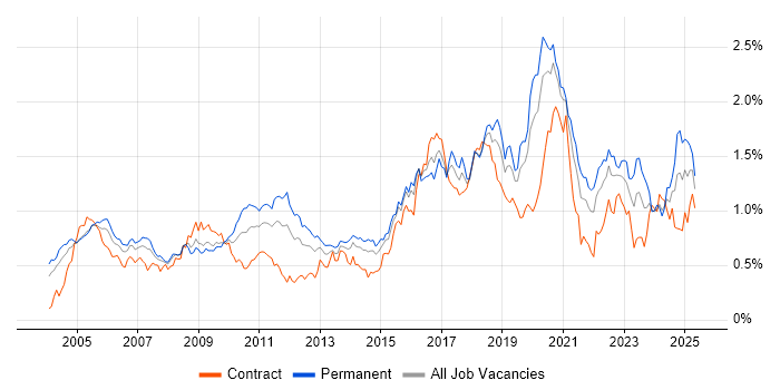 Job vacancy trend for Distributed Systems in the City of London Job vacancy trend for Distributed Systems in the City of London