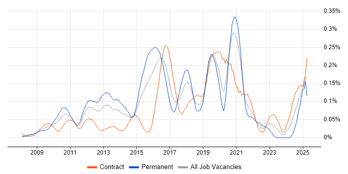 Job vacancy trend for Django Developer in the City of London