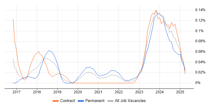 Job vacancy trend for DKIM in the City of London Job vacancy trend for DKIM in the City of London