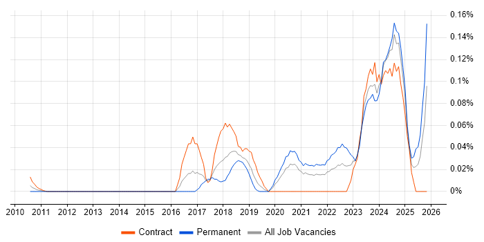 DMARC job vacancy trend in the City of London