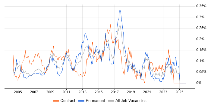 DMZ job vacancy trend in the City of London