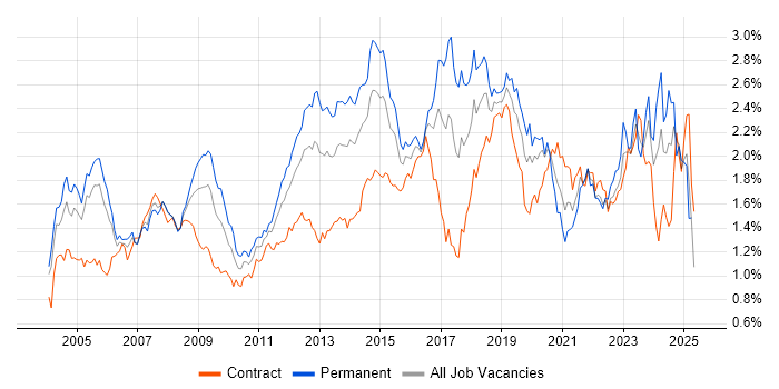 Job vacancy trend for DNS in the City of London Job vacancy trend for DNS in the City of London