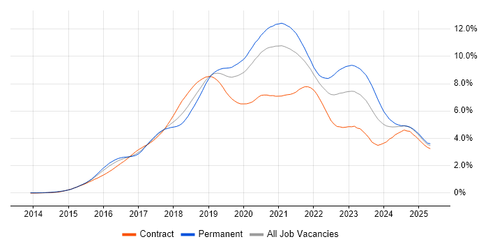 Job vacancy trend for Docker in the City of London Job vacancy trend for Docker in the City of London