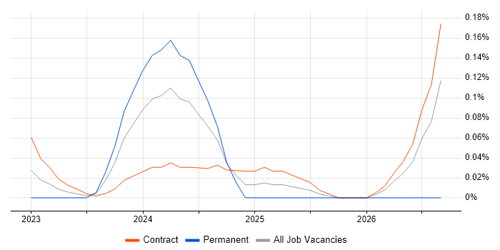 Docs as Code job vacancy trend in the City of London