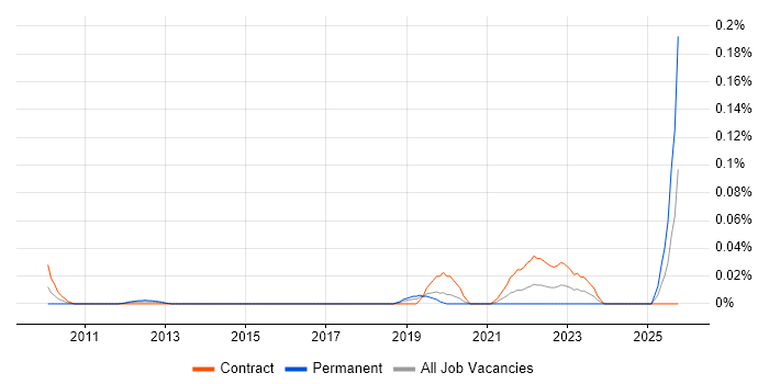 DOCSIS job vacancy trend in the City of London DOCSIS job vacancy trend in the City of London