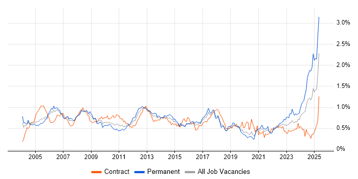 Job vacancy trend for Document Management in the City of London Job vacancy trend for Document Management in the City of London