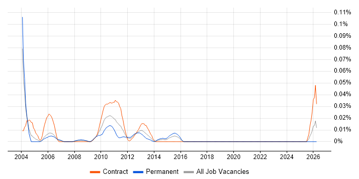 Documentation Manager job vacancy trend in the City of London