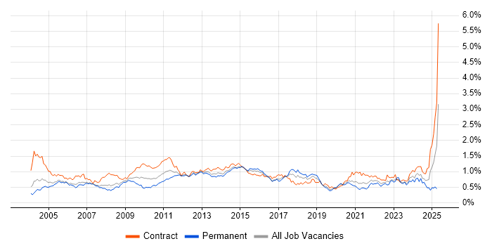Job vacancy trend for Documentation Skills in the City of London Job vacancy trend for Documentation Skills in the City of London