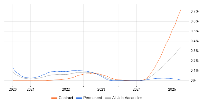 Job vacancy trend for DocumentDB in the City of London Job vacancy trend for DocumentDB in the City of London
