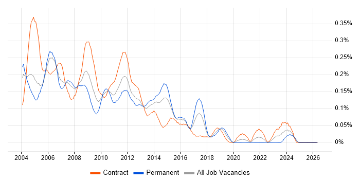 Documentum job vacancy trend in the City of London