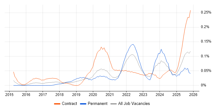 DocuSign job vacancy trend in the City of London