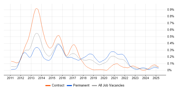 Job vacancy trend for Dodd-Frank in the City of London