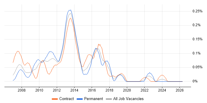 Dojo job vacancy trend in the City of London