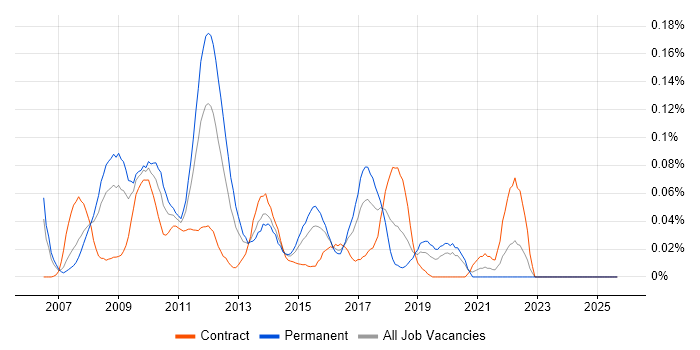 DOM Manipulation/Scripting job vacancy trend in the City of London