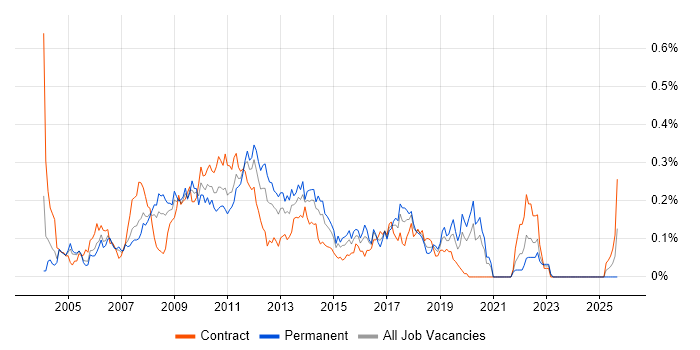 DOM job vacancy trend in the City of London