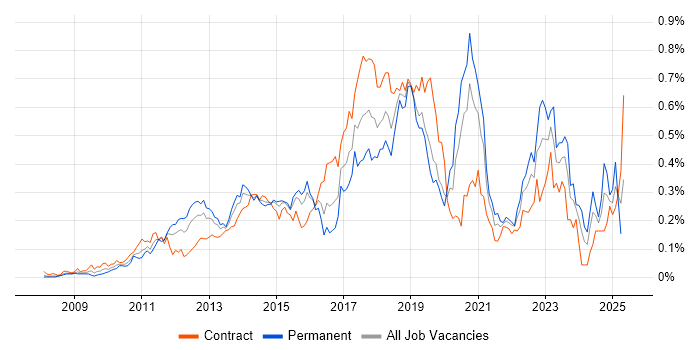 Job vacancy trend for Domain-Driven Design in the City of London