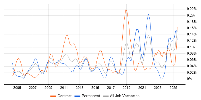 Job vacancy trend for Domain Models in the City of London