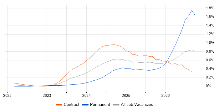 DORA job vacancy trend in the City of London