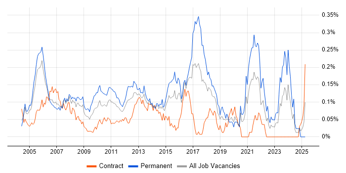Job vacancy trend for .NET Applications Developer in the City of London