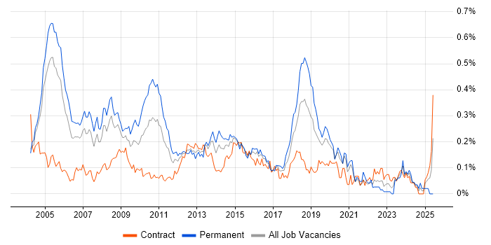 Job vacancy trend for .NET Architect in the City of London Job vacancy trend for .NET Architect in the City of London