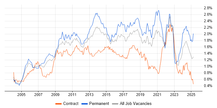 Job vacancy trend for .NET Framework in the City of London