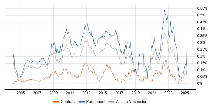 Job vacancy trend for .NET Software Developer in the City of London Job vacancy trend for .NET Software Developer in the City of London