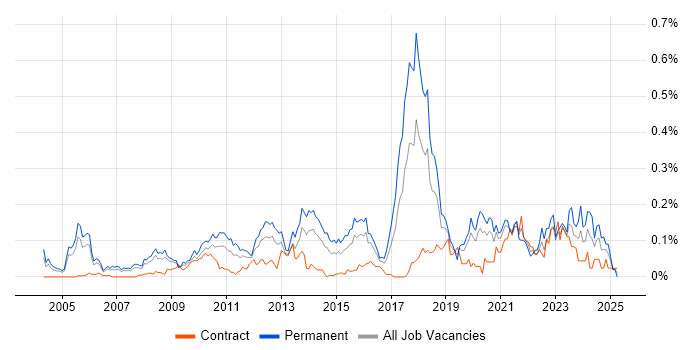 Job vacancy trend for .NET Software Engineer in the City of London