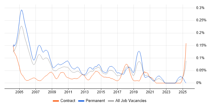 Job vacancy trend for .NET Technical Architect in the City of London Job vacancy trend for .NET Technical Architect in the City of London