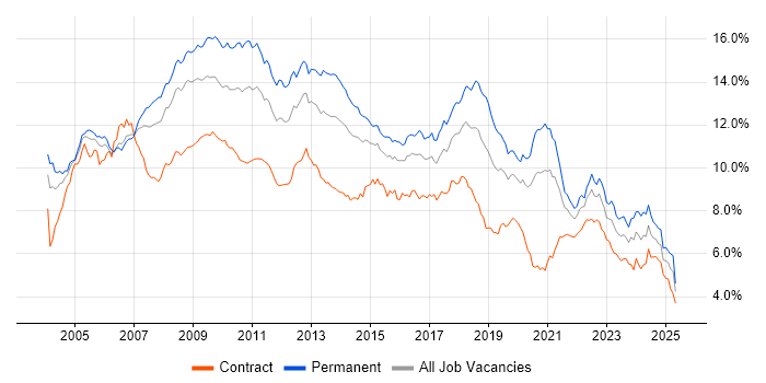 Job vacancy trend for .NET in the City of London Job vacancy trend for .NET in the City of London