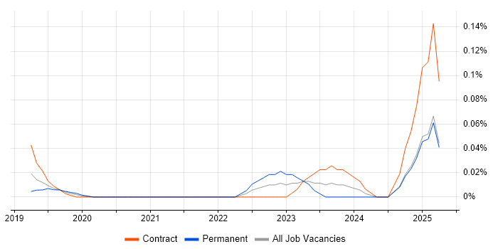 Job vacancy trend for dotdigital in the City of London