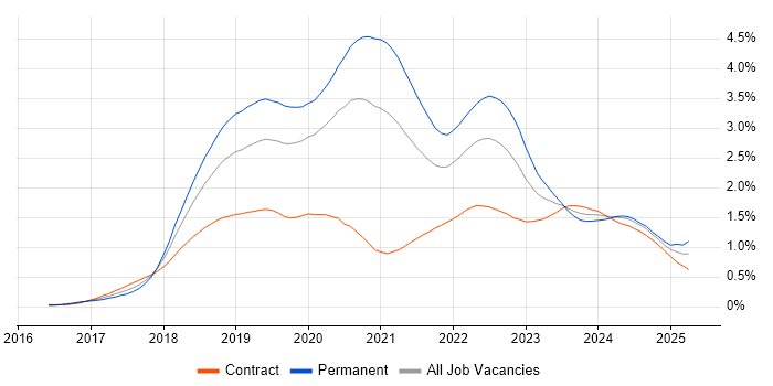 Job vacancy trend for .NET Core in the City of London Job vacancy trend for .NET Core in the City of London