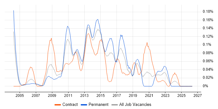 DRM job vacancy trend in the City of London