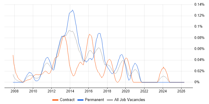 Drools job vacancy trend in the City of London