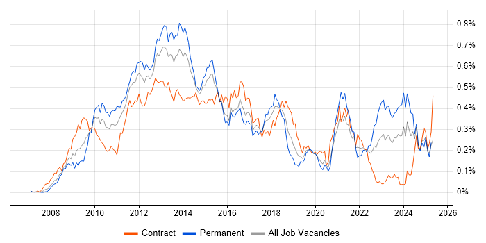 Job vacancy trend for Drupal in the City of London