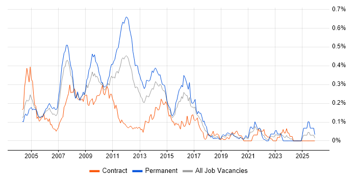 DSDM job vacancy trend in the City of London