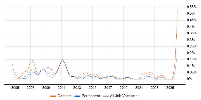 DTCC job vacancy trend in the City of London