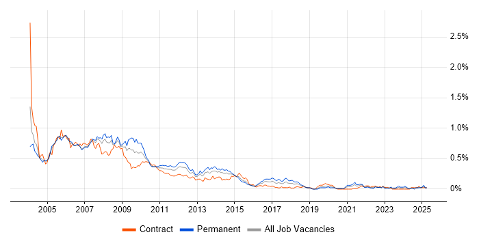 Job vacancy trend for DTS in the City of London
