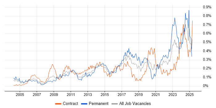 Job vacancy trend for Due Diligence in the City of London Job vacancy trend for Due Diligence in the City of London