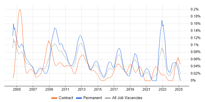 Job vacancy trend for Dutch Language in the City of London