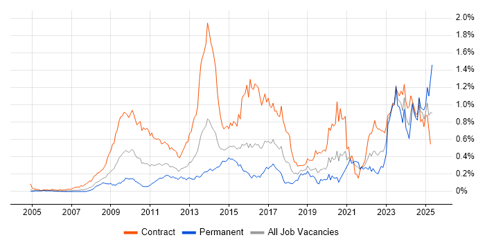 Job vacancy trend for DV Cleared in the City of London Job vacancy trend for DV Cleared in the City of London