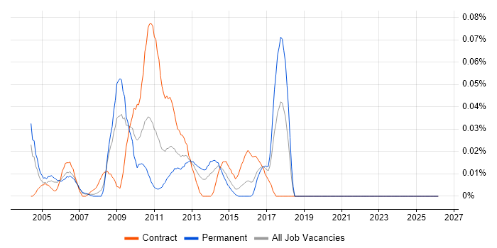DVB job vacancy trend in the City of London