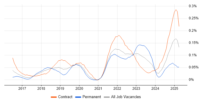 Job vacancy trend for Dynamic Application Security Testing in the City of London